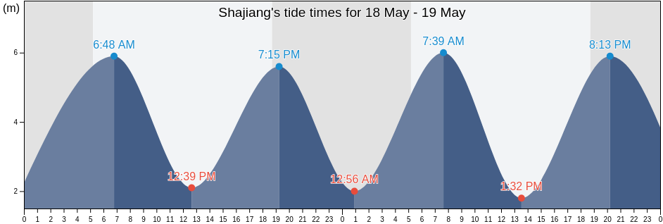 Shajiang, Fujian, China tide chart