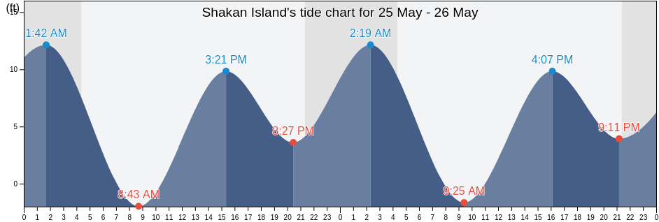Shakan Island, Prince of Wales-Hyder Census Area, Alaska, United States tide chart