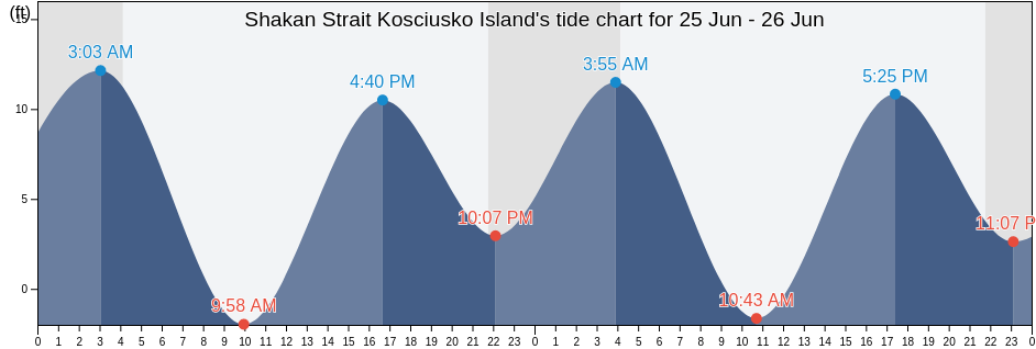 Shakan Strait Kosciusko Island, City and Borough of Wrangell, Alaska, United States tide chart