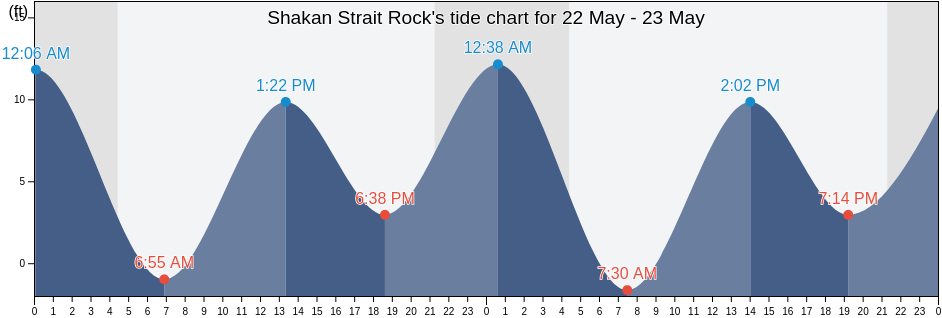 Shakan Strait Rock, City and Borough of Wrangell, Alaska, United States tide chart