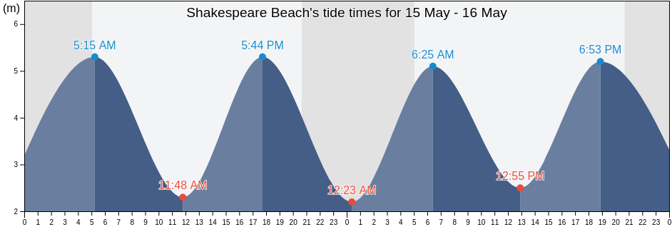 Shakespeare Beach, Pas-de-Calais, Hauts-de-France, France tide chart