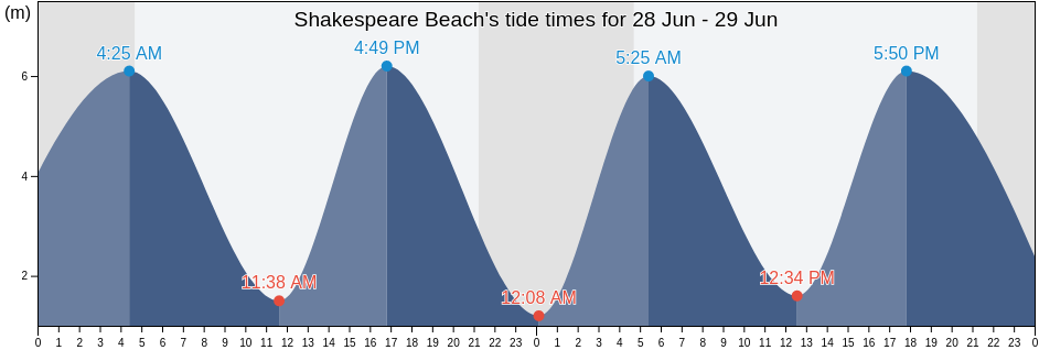 Shakespeare Beach, Pas-de-Calais, Hauts-de-France, France tide chart