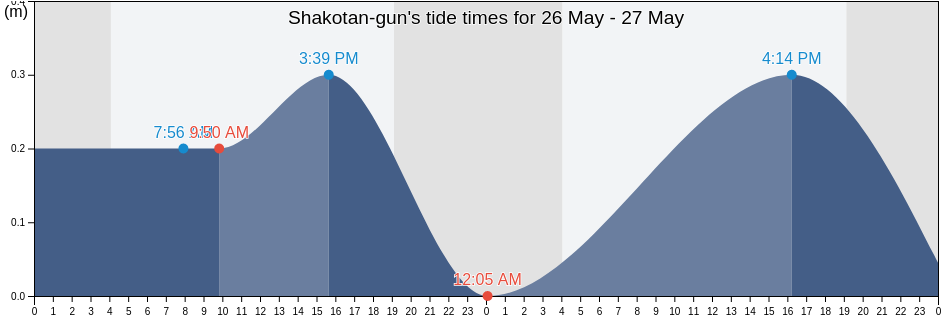 Shakotan-gun, Hokkaido, Japan tide chart
