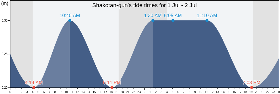 Shakotan-gun, Hokkaido, Japan tide chart