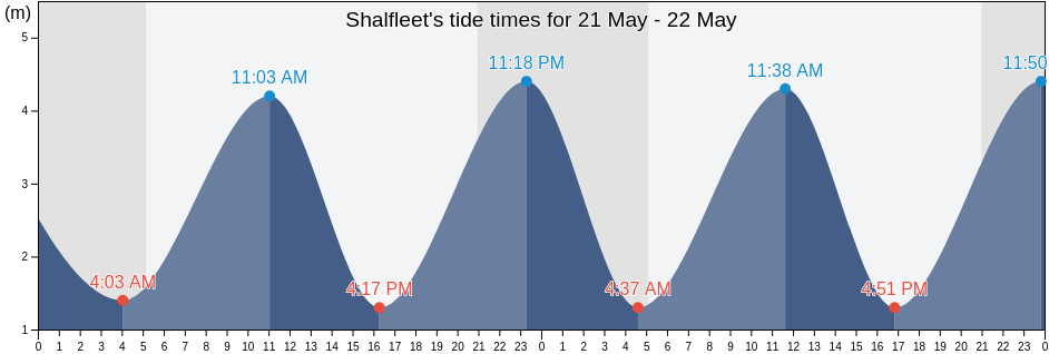 Shalfleet, Isle of Wight, England, United Kingdom tide chart