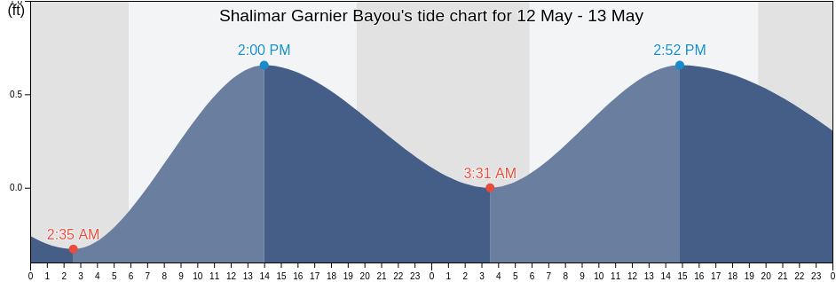 Shalimar Garnier Bayou, Okaloosa County, Florida, United States tide chart
