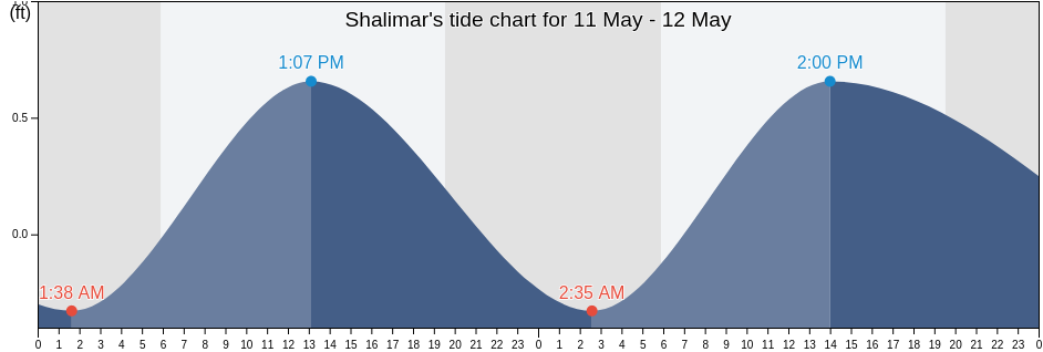 Shalimar, Okaloosa County, Florida, United States tide chart