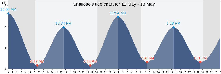 Shallotte, Brunswick County, North Carolina, United States tide chart