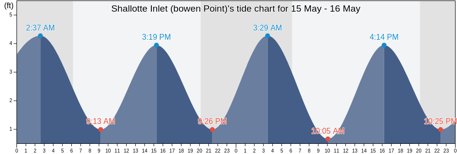 Shallotte Inlet (bowen Point), Brunswick County, North Carolina, United States tide chart