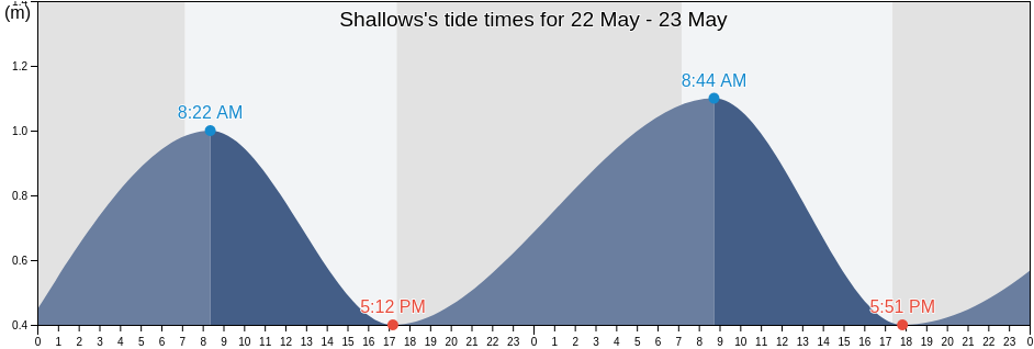 Shallows, Busselton, Western Australia, Australia tide chart