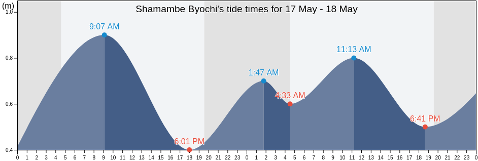 Shamambe Byochi, Yuzhno-Kurilsky District, Sakhalin Oblast, Russia tide chart