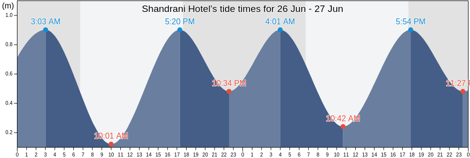 Shandrani Hotel, Reunion, Reunion, Reunion tide chart