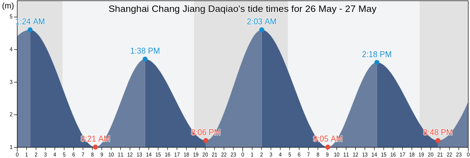 Shanghai Chang Jiang Daqiao, Shanghai, China tide chart