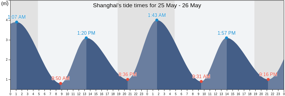 Shanghai, Shanghai, China tide chart