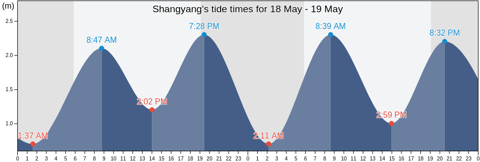 Shangyang, Guangdong, China tide chart