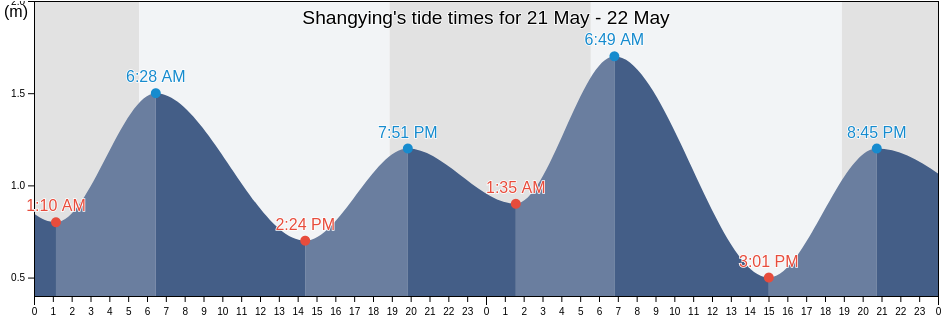 Shangying, Guangdong, China tide chart