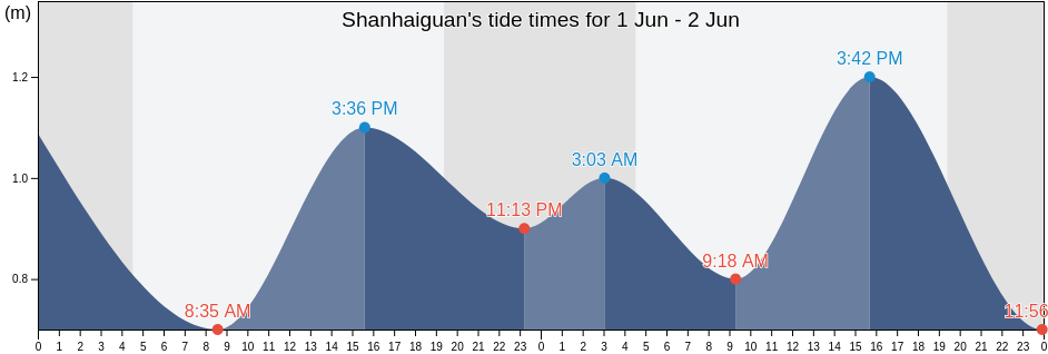 Shanhaiguan, Hebei, China tide chart