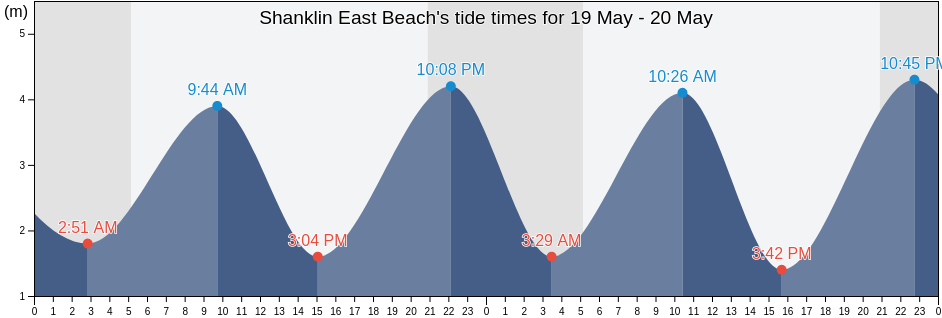 Shanklin East Beach, Isle of Wight, England, United Kingdom tide chart