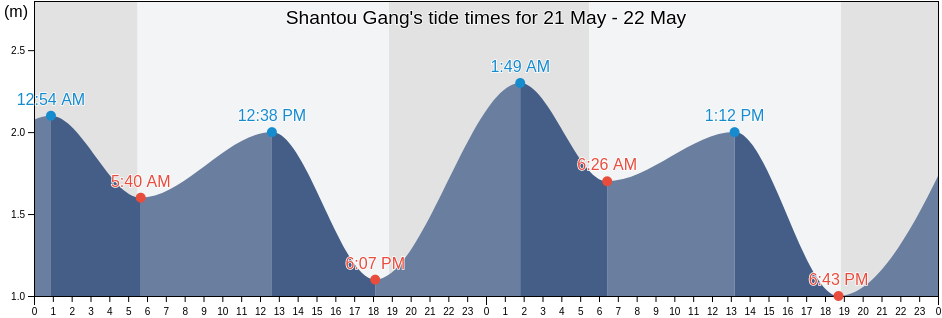 Shantou Gang, Guangdong, China tide chart