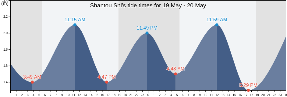Shantou Shi, Guangdong, China tide chart