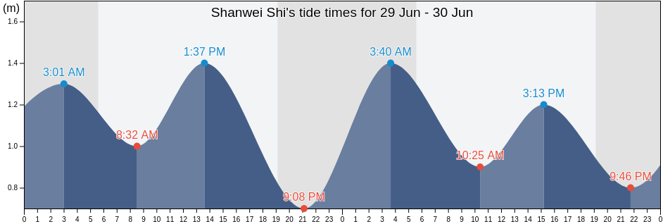Shanwei Shi, Guangdong, China tide chart