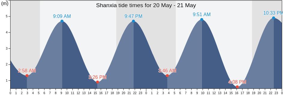 Shanxia, Fujian, China tide chart