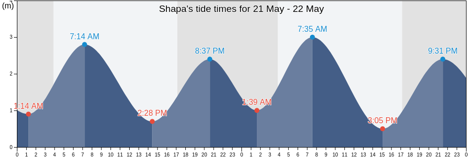 Shapa, Guangdong, China tide chart