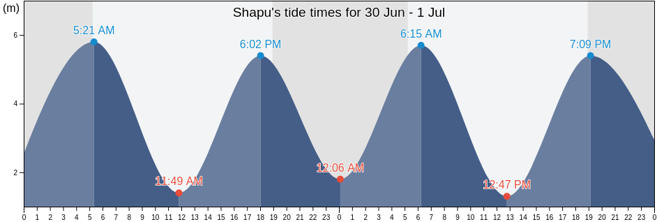 Shapu, Fujian, China tide chart