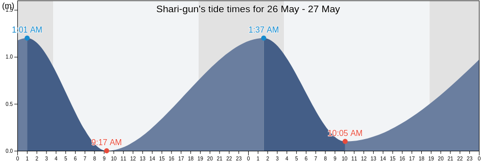 Shari-gun, Hokkaido, Japan tide chart