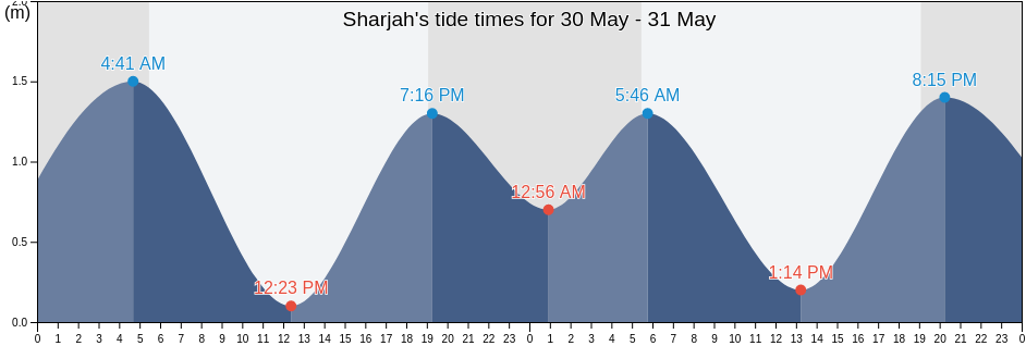 Sharjah, Sharjah, Sharjah, United Arab Emirates tide chart