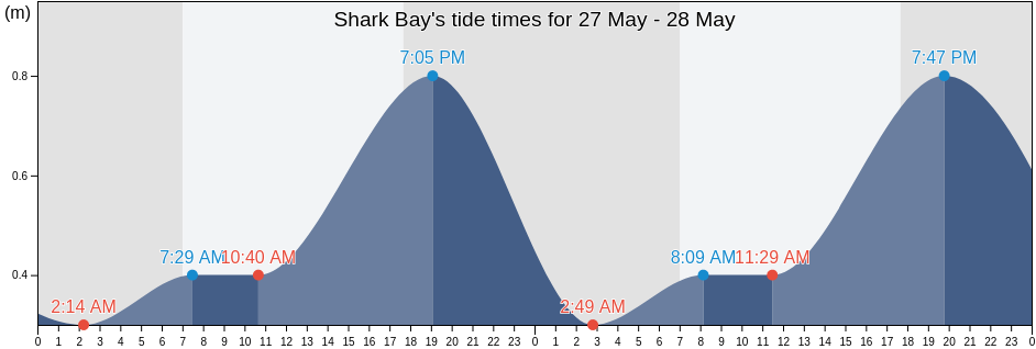 Shark Bay, Western Australia, Australia tide chart