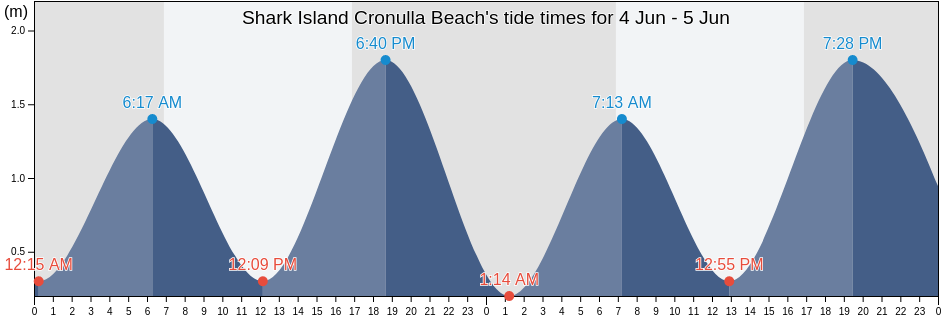 Shark Island Cronulla Beach, Sutherland Shire, New South Wales, Australia tide chart