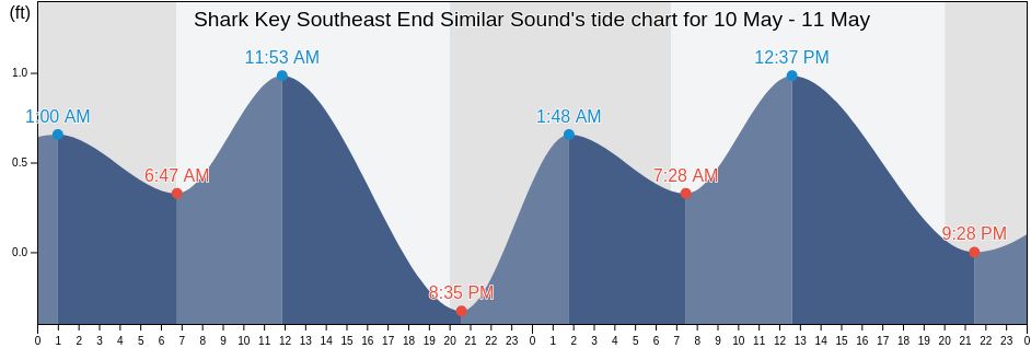Shark Key Southeast End Similar Sound, Monroe County, Florida, United States tide chart