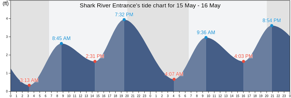 Shark River Entrance, Miami-Dade County, Florida, United States tide chart