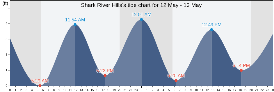 Shark River Hills, Monmouth County, New Jersey, United States tide chart