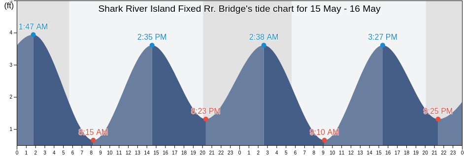 Shark River Island Fixed Rr. Bridge, Monmouth County, New Jersey, United States tide chart
