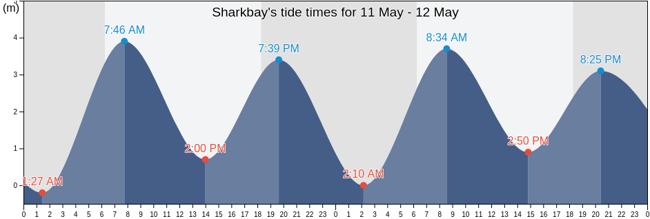Sharkbay, Playas, Guayas, Ecuador tide chart