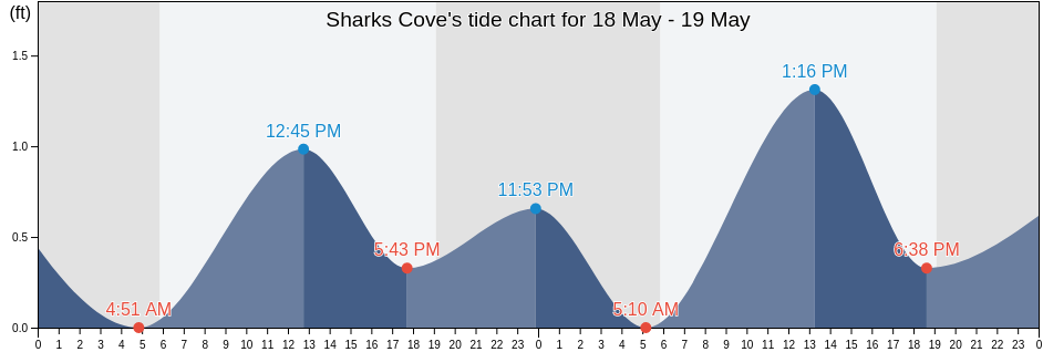 Sharks Cove, Honolulu County, Hawaii, United States tide chart
