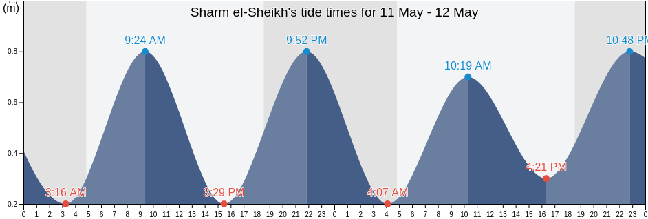 Sharm el-Sheikh, Duba', Tabuk Region, Saudi Arabia tide chart