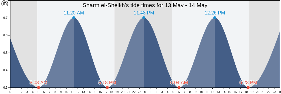 Sharm el-Sheikh, South Sinai, Egypt tide chart