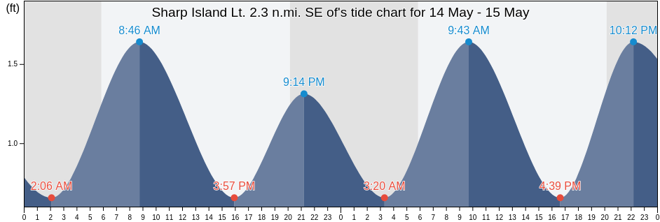 Sharp Island Lt. 2.3 n.mi. SE of, Calvert County, Maryland, United States tide chart