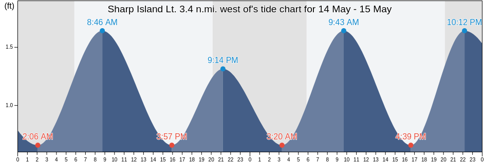 Sharp Island Lt. 3.4 n.mi. west of, Calvert County, Maryland, United States tide chart