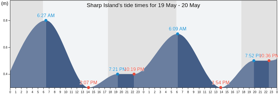 Sharp Island, Samarai Murua, Milne Bay, Papua New Guinea tide chart