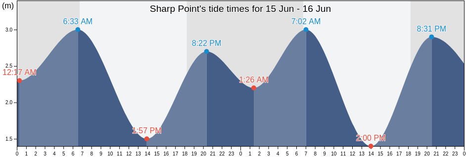 Sharp Point, Somerset, Queensland, Australia tide chart