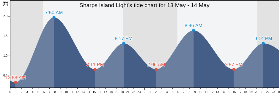 Sharps Island Light, Calvert County, Maryland, United States tide chart