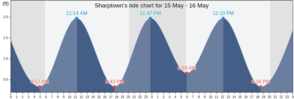 Sharptown, Wicomico County, Maryland, United States tide chart