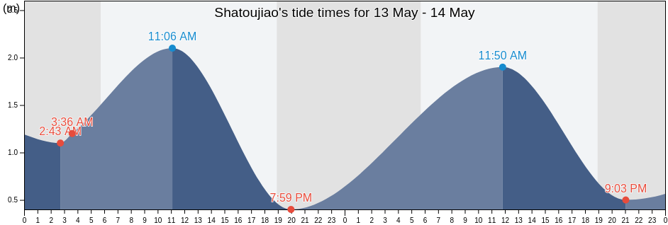 Shatoujiao, Guangdong, China tide chart