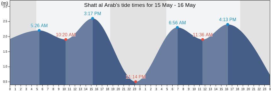 Shatt al Arab, Khuzestan, Iran tide chart