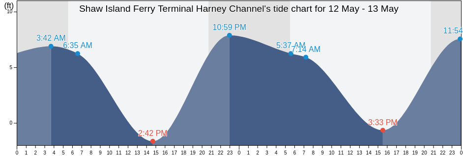 Shaw Island Ferry Terminal Harney Channel, San Juan County, Washington, United States tide chart