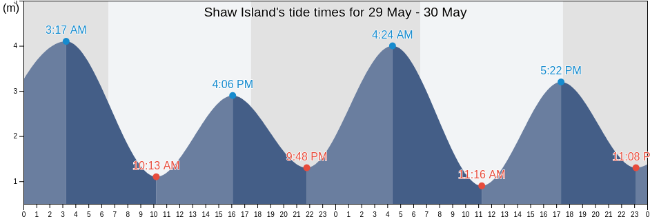 Shaw Island, Mackay, Queensland, Australia tide chart